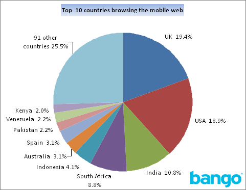 Bango stats on mobile web browsing worldwide in Aug 2008